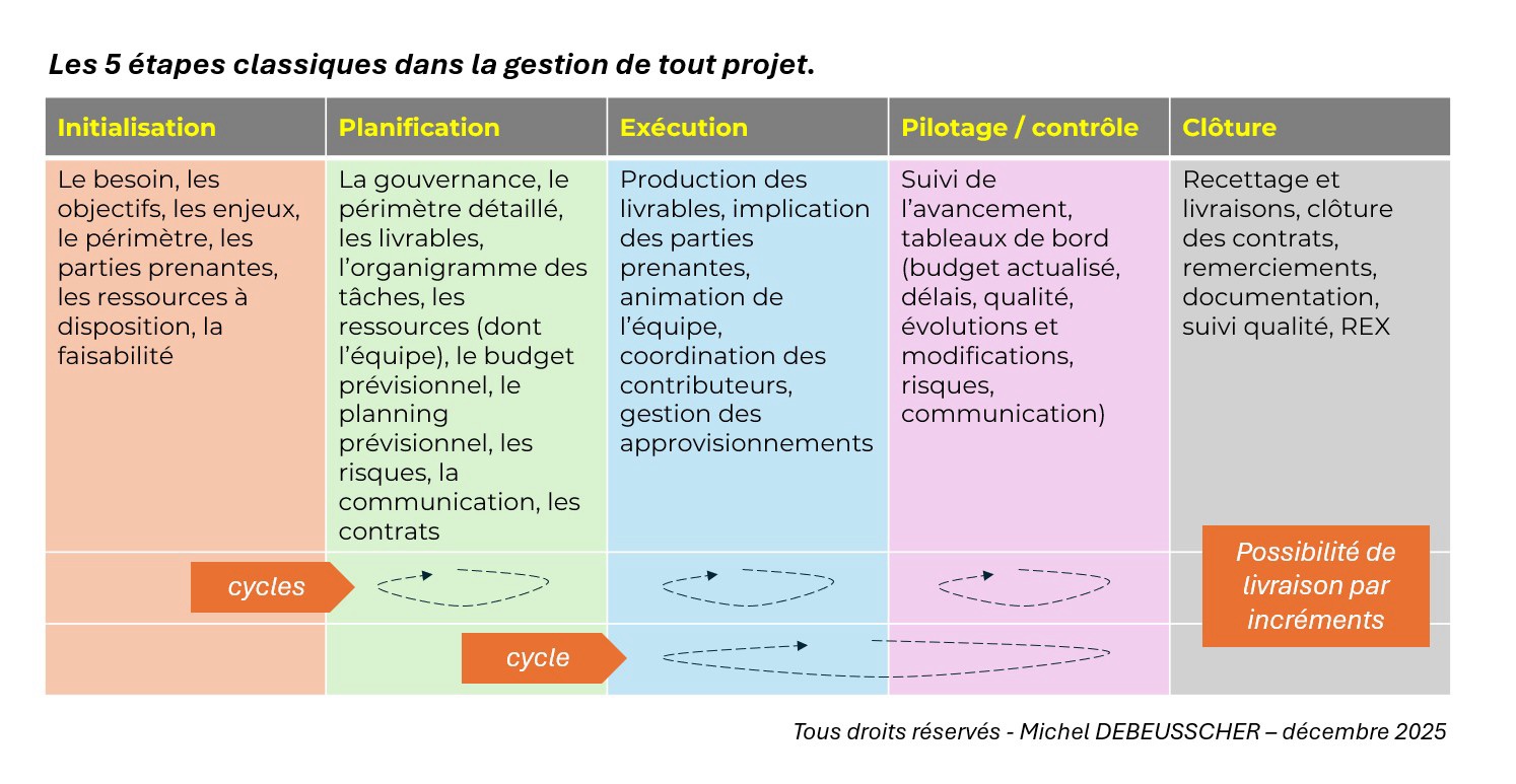 Les 5 étapes dans la gestion d’un projet – Gestion de projet, les ...