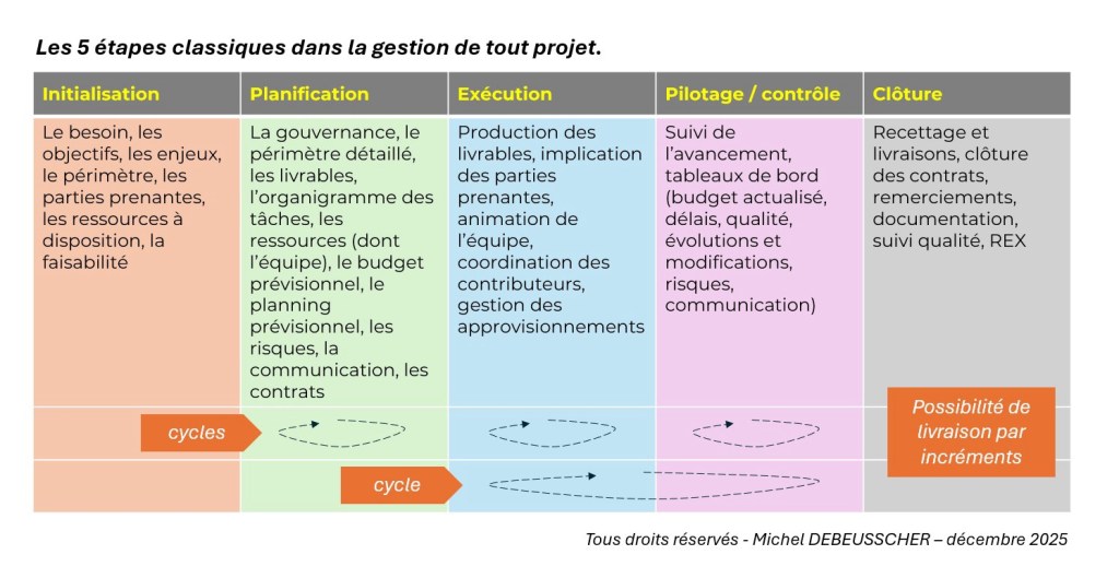 Les 5 étapes dans la gestion d’un&nbsp;projet