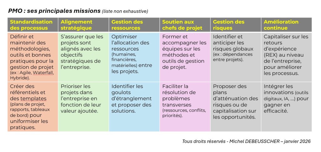 Le PMO et ses&nbsp;missions&nbsp;